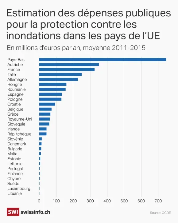 Estimation of EU countries' public spendings for flood protection